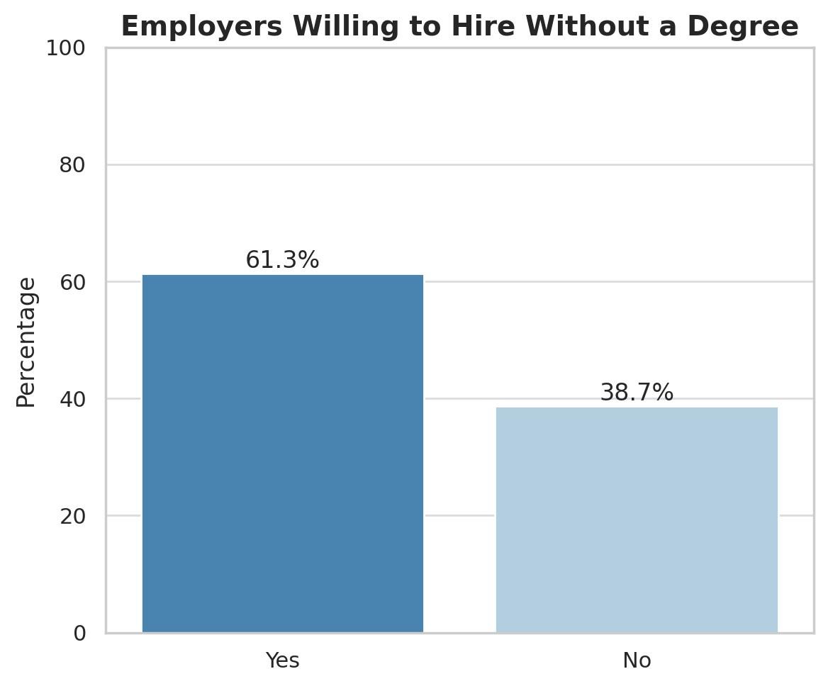 Hire without degree
